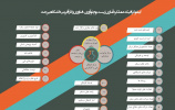 اینفوگرافی عملکرد زیست بوم نوآوری، فناوری و کارآفرینی ۱۴۰۱-۱۴۰۰